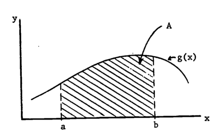 area under the curve