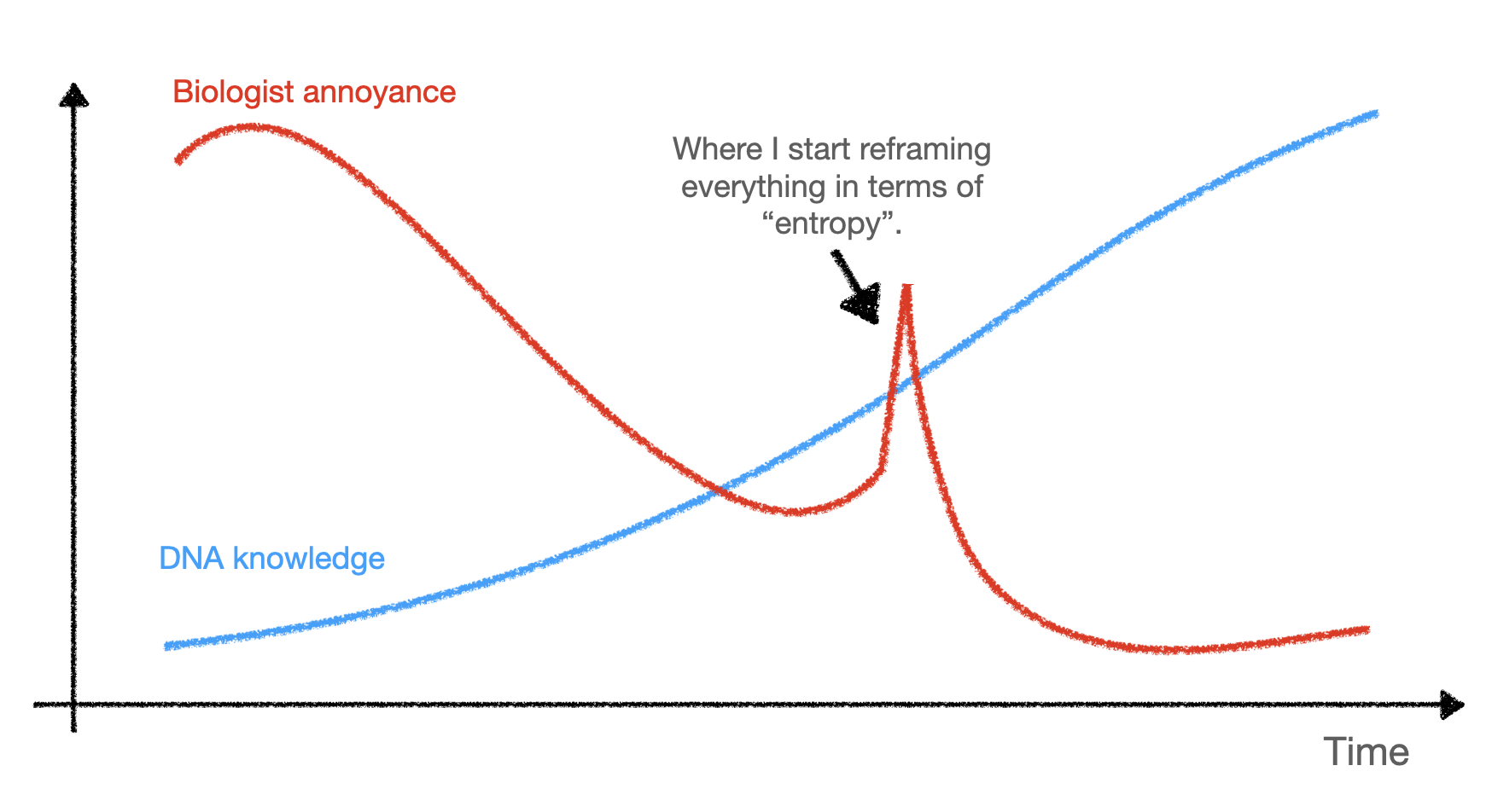 biologist annoyance vs time